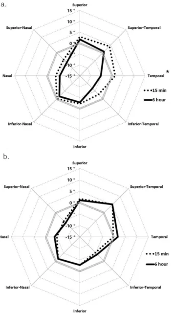 Fig. 3. Changes in the degree of rotation according to the wearing time by gaze direction in the corneal astigmatism group with rotation < 5° in the frontal gaze