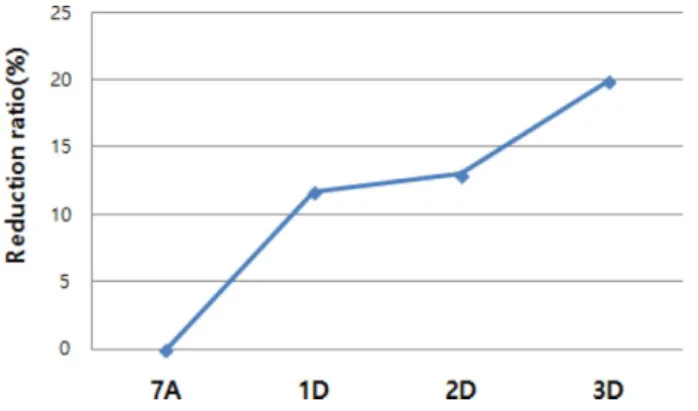 Fig. 3. Cumulative frequency plots of Dynamic Visual Acuity of the 7A lens followed by additional power of 1 D, 2 D, and 3 D.