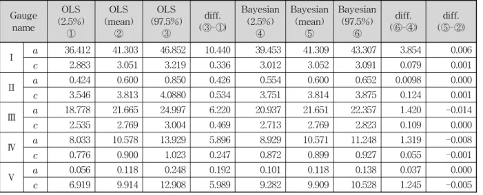 Table  5.  The  Results  of  Regression  Coefficients  (heterocesdastic  case) Gauge name OLS (2.5%) ① OLS (mean)② OLS (97.5%)③ diff