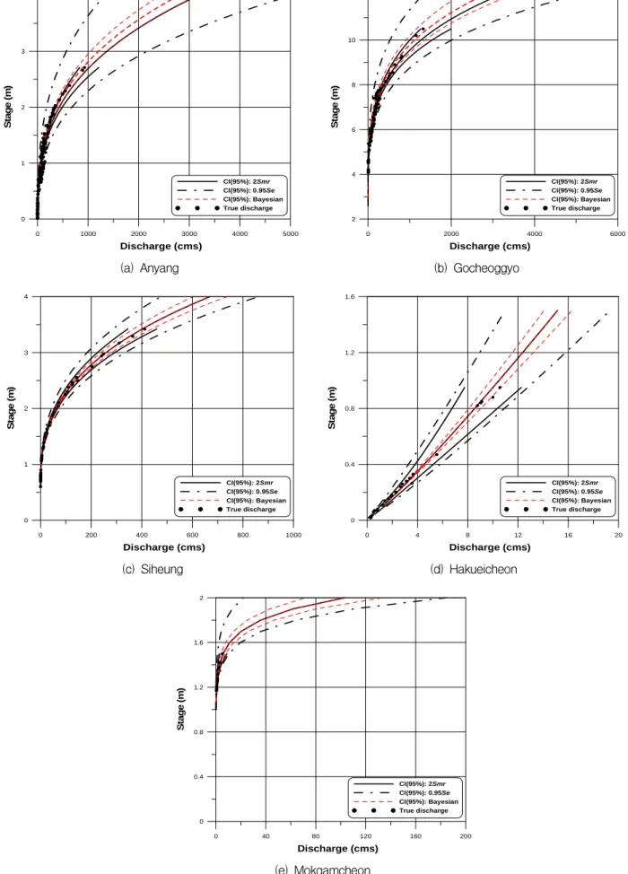 Fig.  6.  Rating  Curves  Including  Uncertainty  at  5  Gauges