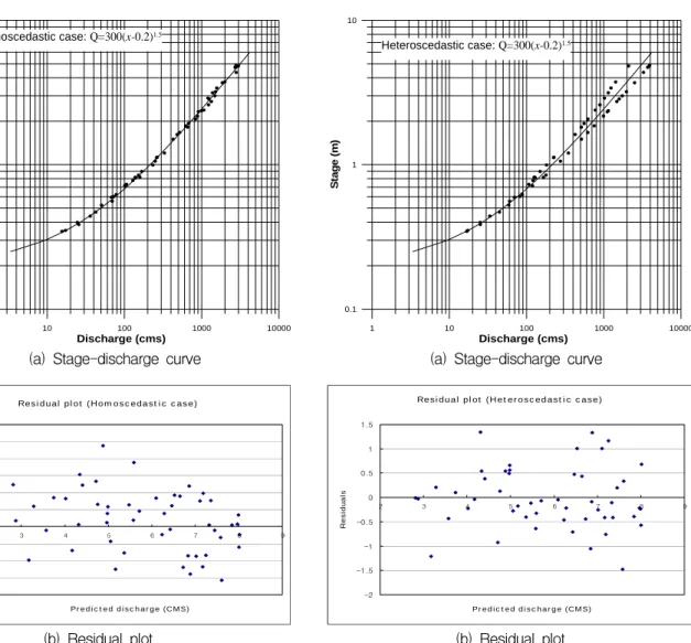 Fig.  1.  Generated  Discharge:  Homoscedastic  case        Fig.  2.  Generated  Discharge:  Heteroscedastic  case