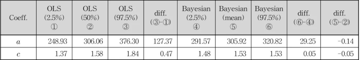 Table  2.  The  Results  of  Regression  Coefficients  (heterocesdastic  case)