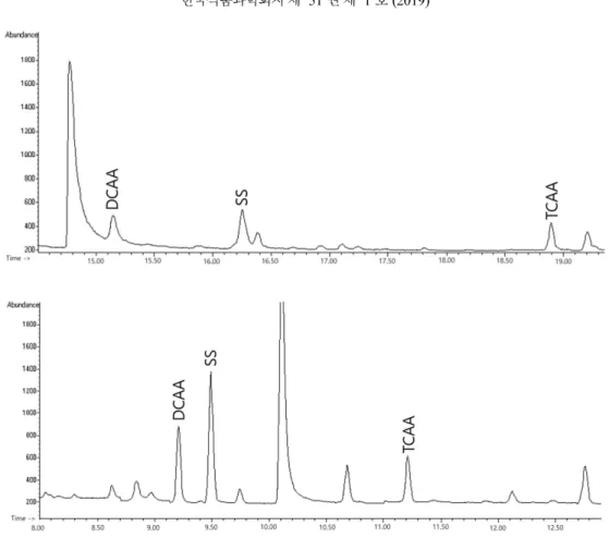 Table 1. Operating conditions of gas chromatograph-mass spectrometer