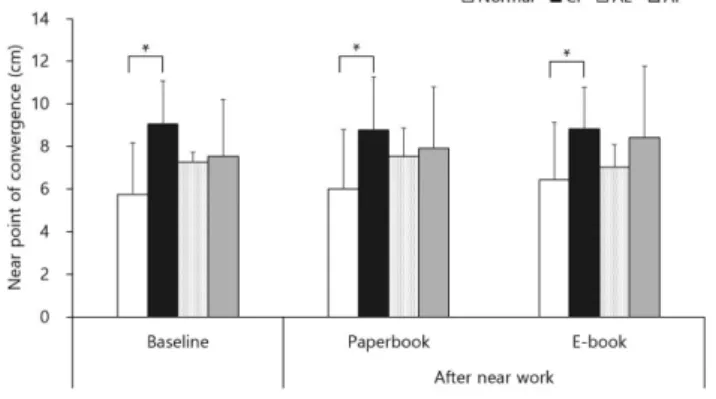 Fig. 1. Near point of convergence in eyes with normal and abnormal visual function after different reading tasks.