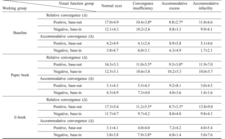 Table 1. Near fusional vergence in eyes with normal and abnormal visual function after different reading tasks  Visual function group