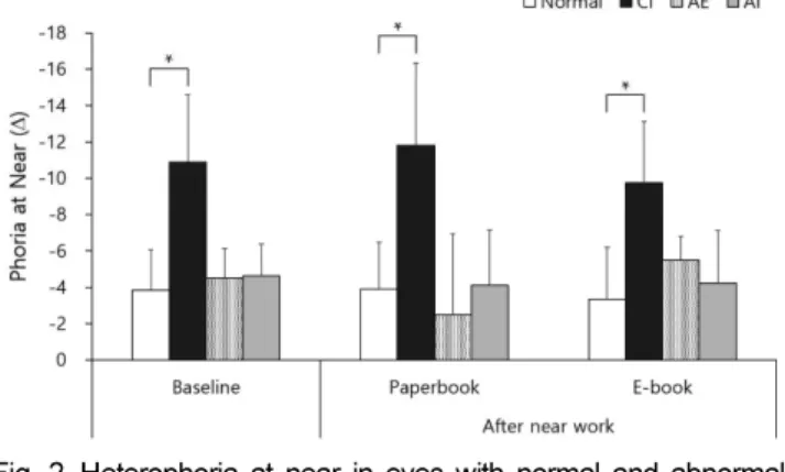 Fig. 3. Gradient AC/A in eyes with normal and abnormal visual function after different reading tasks.