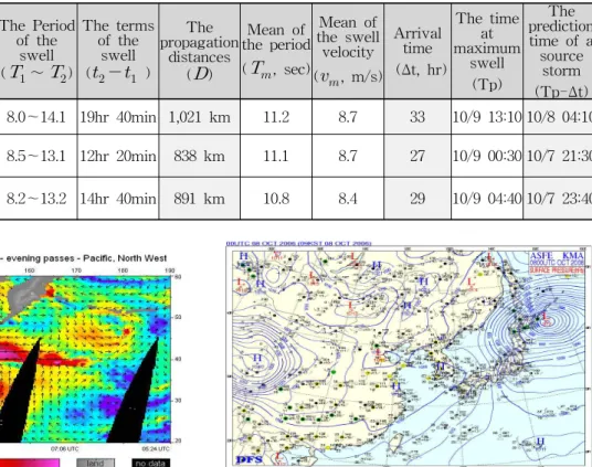 Fig.  7.  The  Microwave  Scatterometer  SeaWinds                 of  QSCAT(2006/10/7  19:24,  KST) 