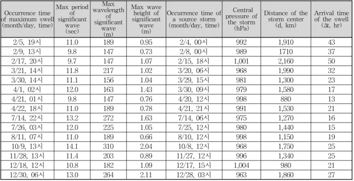 Fig. 10. The Weather Chart of KMA(2006/10/8 06:00)     Occurrence time  of maximum swell (month/day, time) Max period of   significant wave (sec) wavelength Max significant of wave (m) Max wave height of significant wave(m) Occurrence time of a source stor