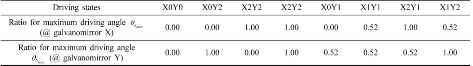 Table 3. Relationship between the driving states and the driving angle of galvanomirrors