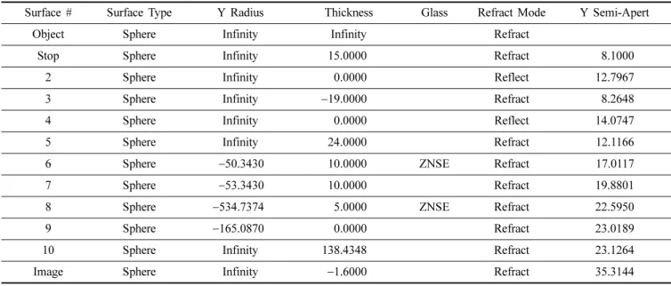 Fig. 3. 3D ray tracing on the designed F-theta lens system.