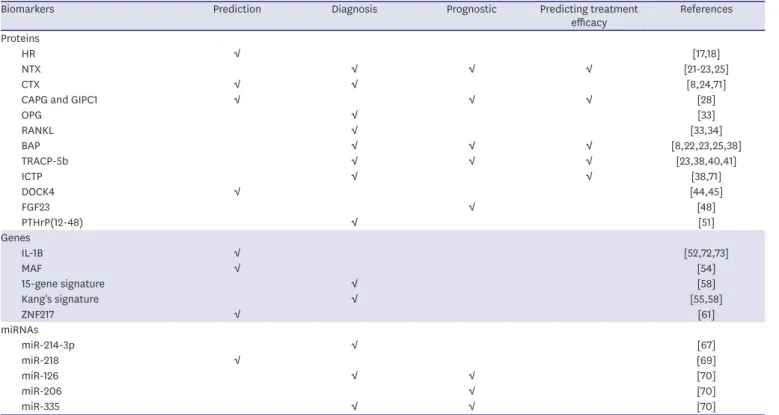 Table 1. Biomarkers associated with BM in breast cancer
