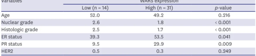 Table 1. Clinicopathologic characteristics in relation to WARS expression in HR-positive breast cancer patients