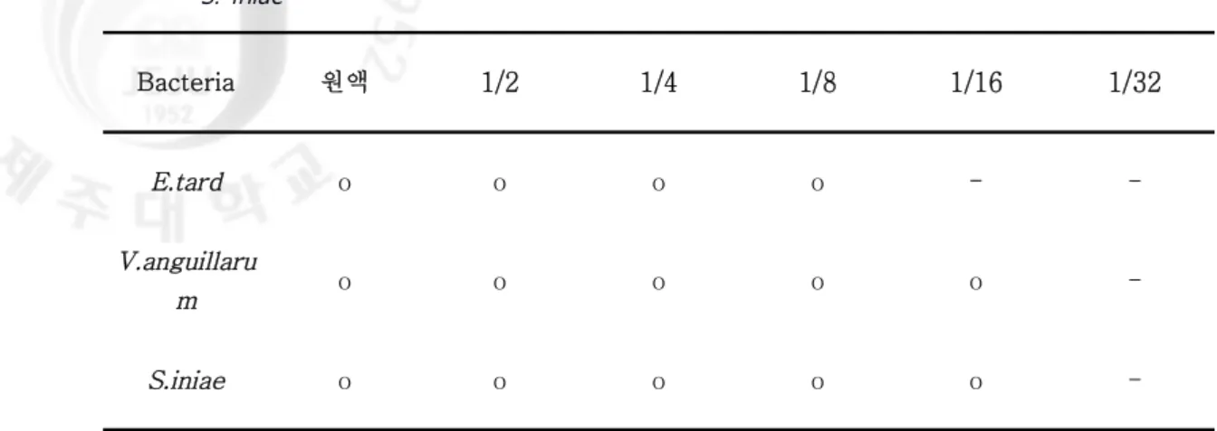 Table 5.  Minimum  inhibitition  concentration  (MIC)  of  Garlic against  E.  tarda ,  V