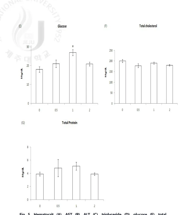 Fig  5.  Hematocrit  (A),  AST  (B),  ALT  (C),  triglyceride  (D),  glucose  (E),  total  cholesterol  (F)  and  total  protein  (G)  in  fish  the  experimental  diets  containing  different  levels  of  fermentation  garlic    0%,  0.5%,  1%  and  2%  f