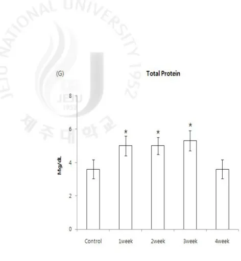 Fig  6.  Hematocrit  (A),  AST  (B),  ALT  (C),  triglyceride  (D),  glucose  (E),  total  cholesterol  (F)  and  total  protein  (G)  in  fish  the  experimental  diets  containing  different  levels  of  fermentation  1%  garlic  Control,  1week,  2week,