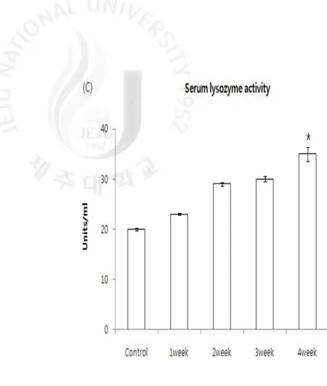 Fig  8.  Nitroblue  tetrazolium  (NBT)  actitivity  (A),  lysozyme  activity  (B)  in  fish  the  experimental  diets  containing  different  levels  of  fermentation  garlic  Control,  1week,  2week,  3week  and  4week  for  4weeks