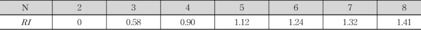 Table  4.    of  N×N  Pairwise  Comparison  Matrix N 2 3 4 5 6 7 8  0 0.58 0.90 1.12 1.24 1.32 1.41 선호도 지수를 구하는 방법은 우선, Table 3과 같이  만들어진 쌍대비교 행렬   에서 각 열(column)에 대한  합    를 구한다(Eq
