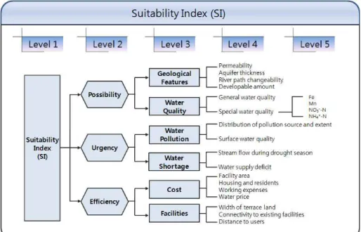 Fig.  4.  Elements  for  Site  Suitability  Analysis  of  Riverbank  Filtration
