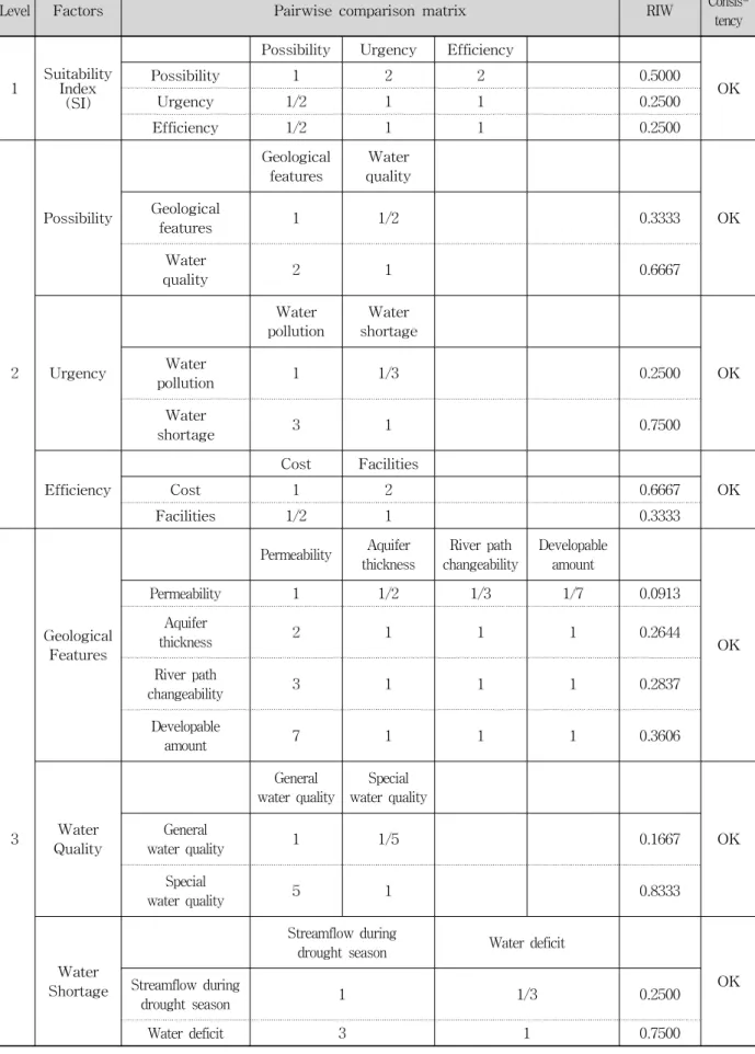 Table  5.  Pairwise  Comparison  Matrix  Down  to  Level  3