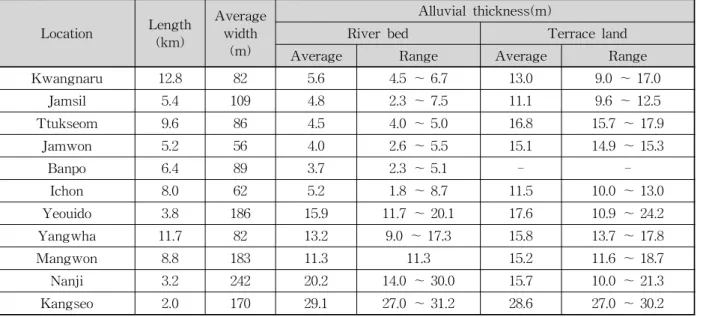 Table  6.  Terrace  Lands  of  the  Han  River  and  Their  Characteristics