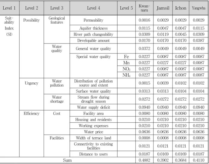 Table  7.  Suitability  Index  of  Four  Sites  in  Han  River  Basin