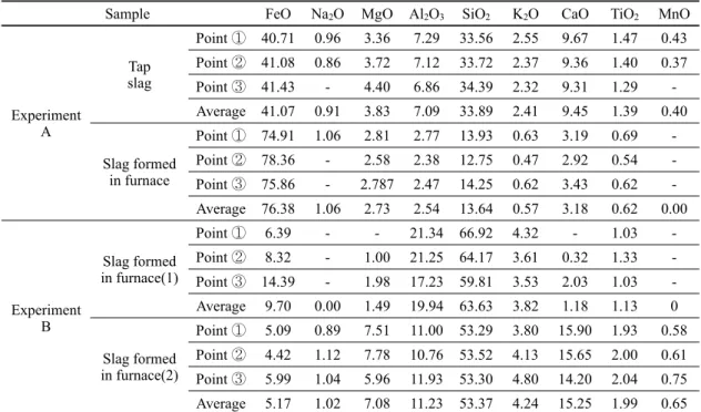 Table 3. Composition of slags from experiment A, B