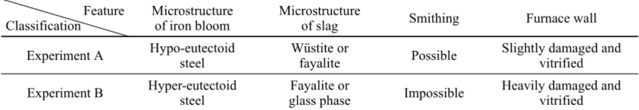Table 4. Comparison of the results of experiment A, B Feature
