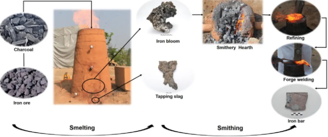 Figure 1. Process of smelting-smithing experiment. 