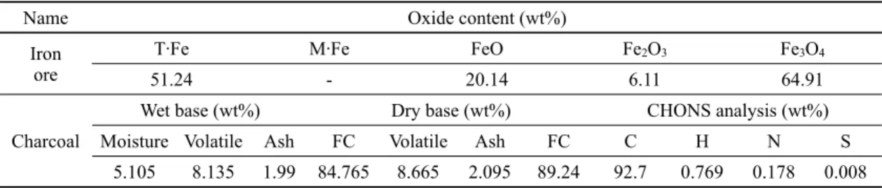 Table 1. Oxide content of iron ore and proximately analysis of charcoal(Lee et al., 2017)