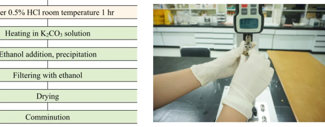 Figure 5. Adhesion measurement.