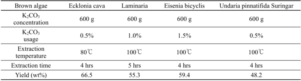 Table 1. Transference number and extraction method of brown algae