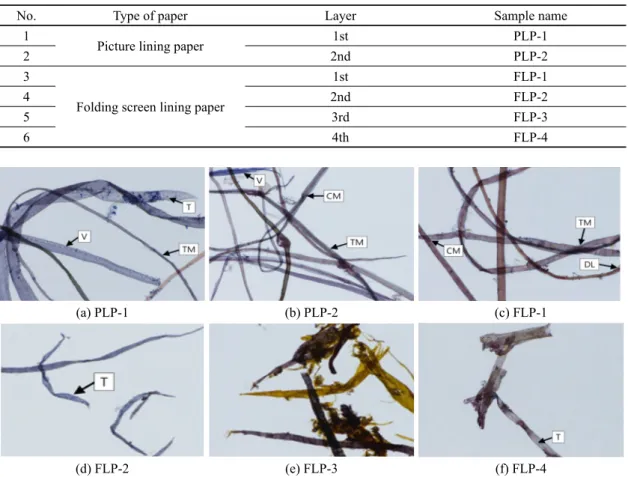 Table 3. The list of lining paper samples for fiber analysis