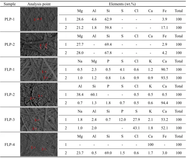Table 4. EDS analysis results of lining paper used in the ‘Sansu’