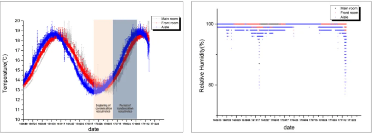 Figure 9. Diurnal temperature range by space(from June, 