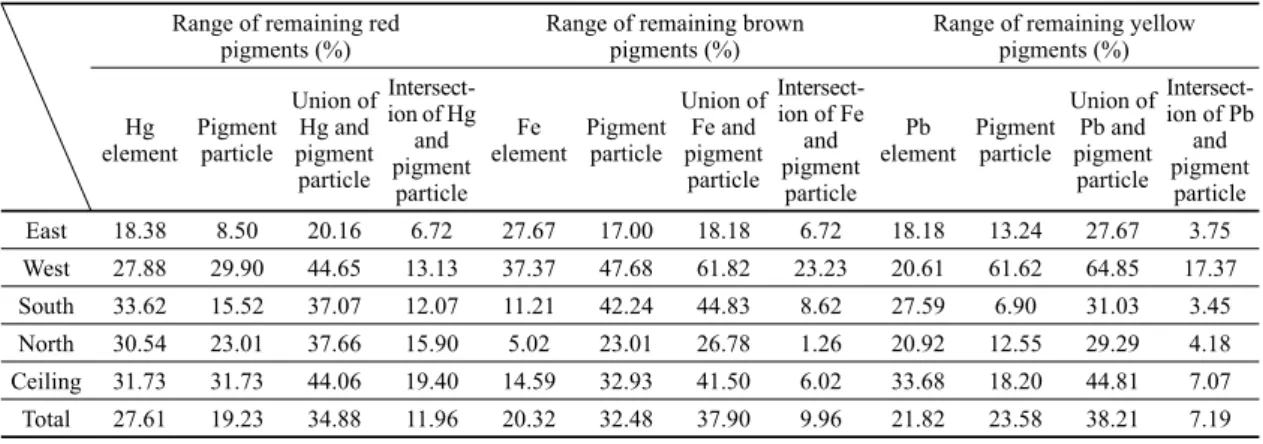 Table 1. Range of remaining pigments of mural paintings Range of remaining red 