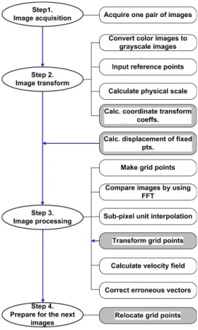 Fig.  5.  New  Image  Processing  Procedure  with  Sway  Correction  for  Surface  Image  Velocimetries 