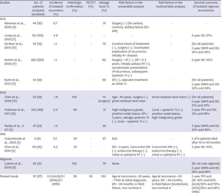 Table 5. Recent studies including analysis on patients with isolated regional recurrences