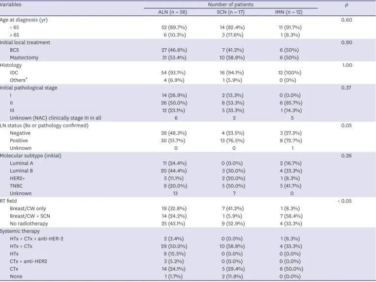 Table 1. Patient characteristics at initial diagnosis (n = 87)