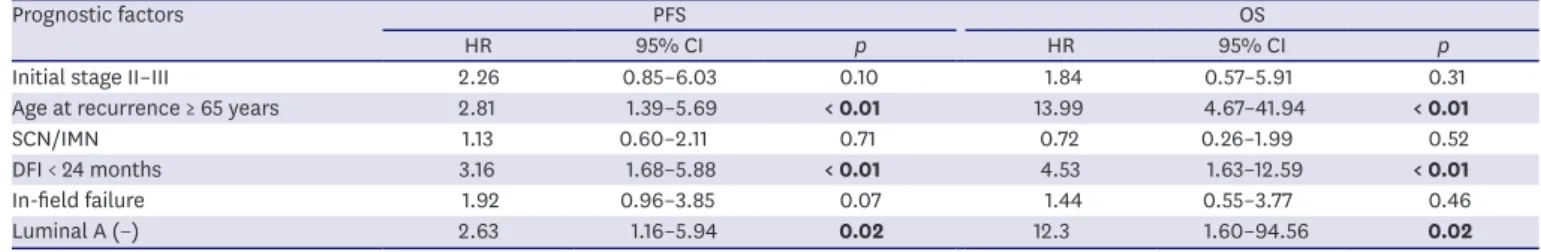 Table 4. Prognostic factors for PFS and OS in the multivariable analysis