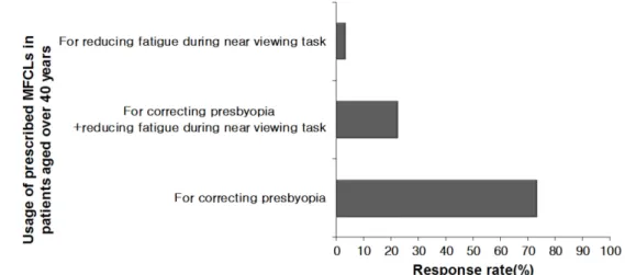 Fig. 4. Assessment of visual function when prescribing  multifocal contact lenses.
