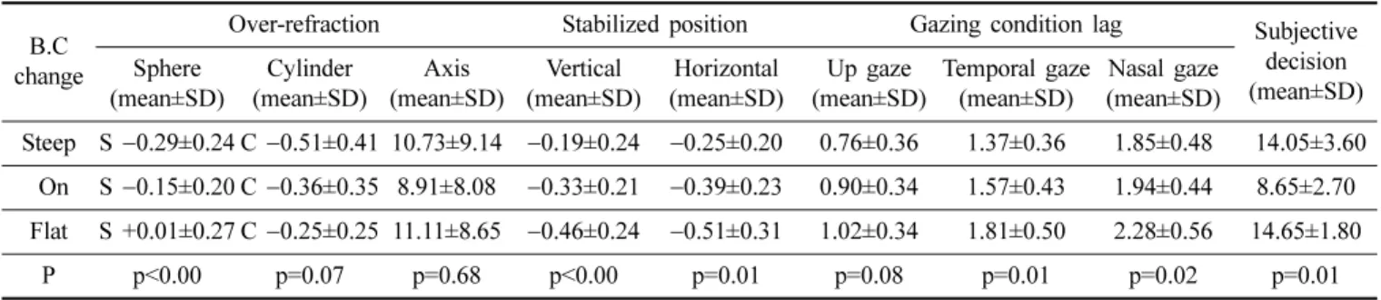 Table 2. Group with Spherical lens - Dia change evaluation