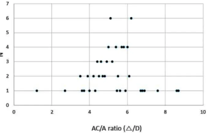 Fig. 3. Distribution of the AC/A ratios measured using the  heterophoria method.