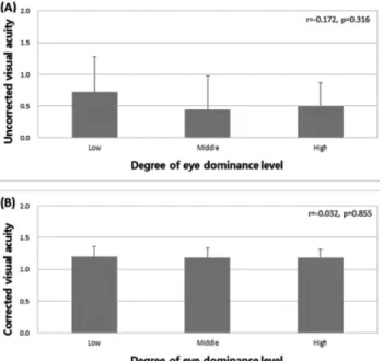 Fig. 5. Comparison of fusional time according to degree of  eye dominance.