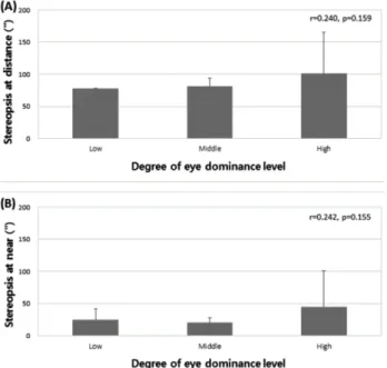 Fig. 6. Comparison between static stereopsis at distance (A)  and near (B) according to degree of eye dominance.