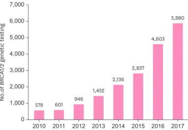 Figure 1. Annual trends in BRCA1/2 genetic testing in South Korea.