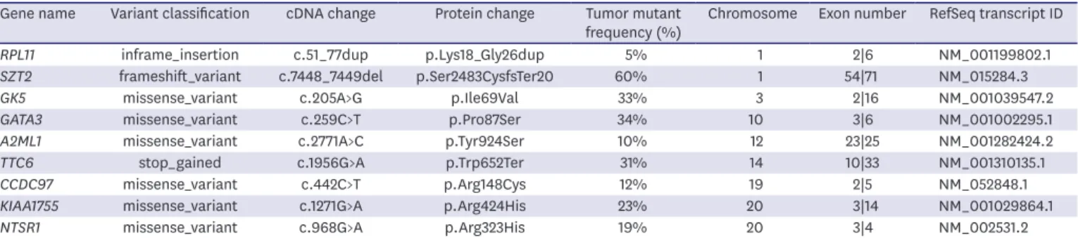 Table 1. Tissue mutation profiling results of the patient