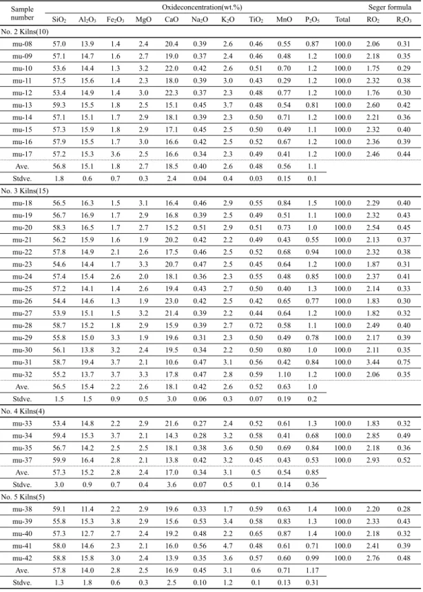 Table 4. Major elements composition of glaze on selected sherds in this study