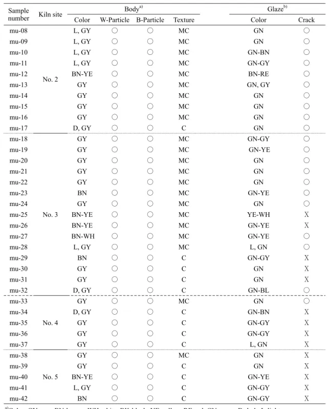 Table 1. Characteristics of selected sherds from the kiln site of Noksan dong Sample