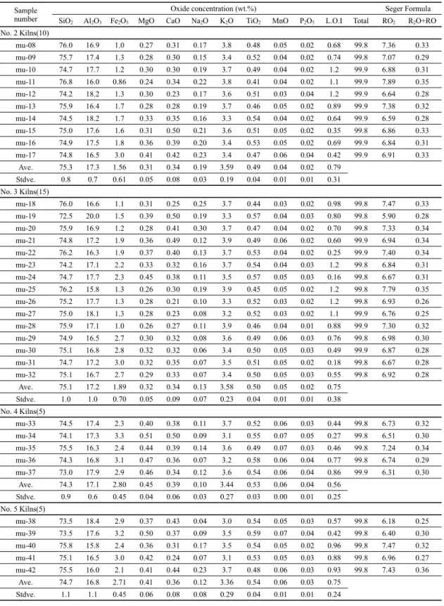 Table 3. Major elements composition of body on selected sherds