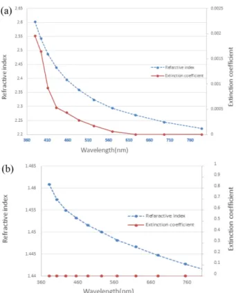 Fig. 1. Refractive indexes and extinction coefficients of (a)  Ti 3 O 5  and (b) SiO 2  thin films.